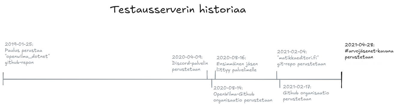 Ensimmäinen luonnos Testausserverin historian aikajanasta